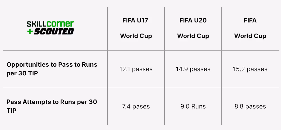 A SCOUTED x SkillCorner table plotting Opportunities to Pass to Runs across youth and senior men's FIFA World Cups.