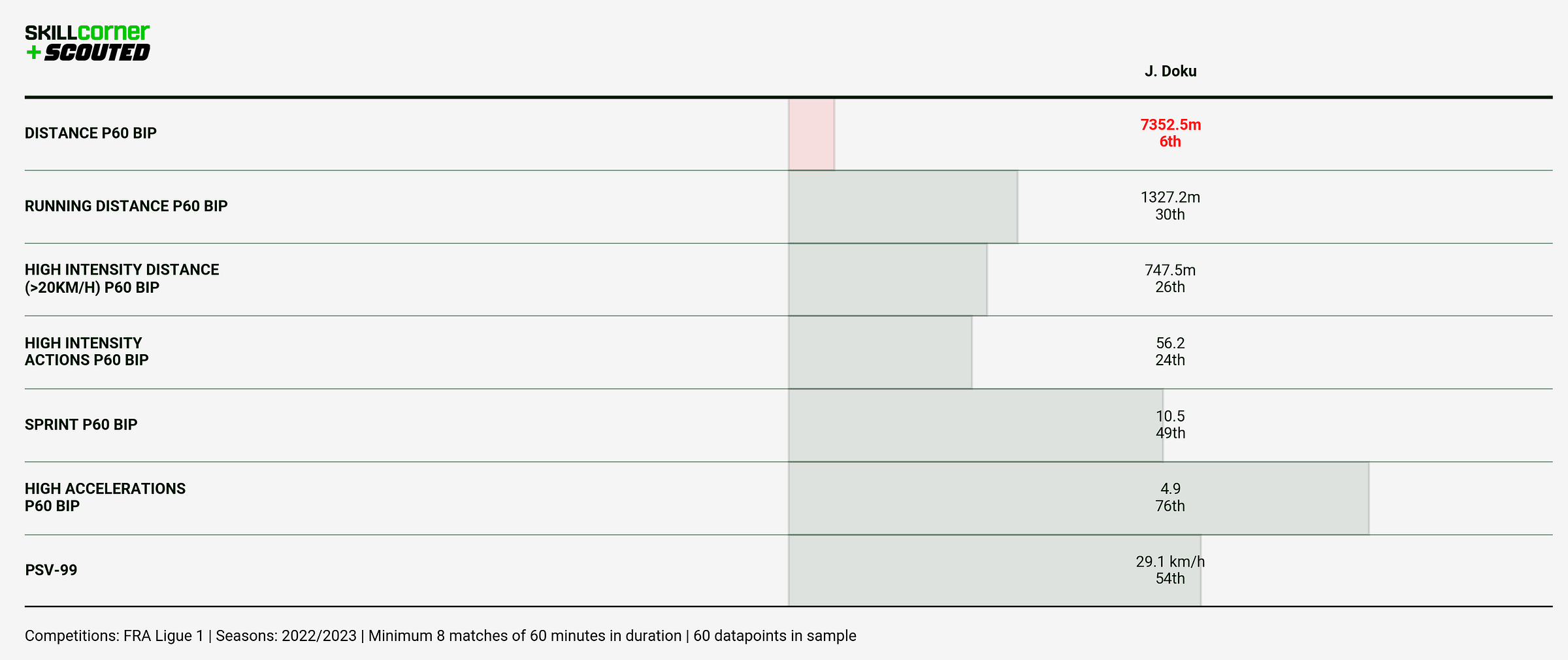 A SCOUTED-SkillCorner bar graph plotting Jérémy Doku's athletic data
