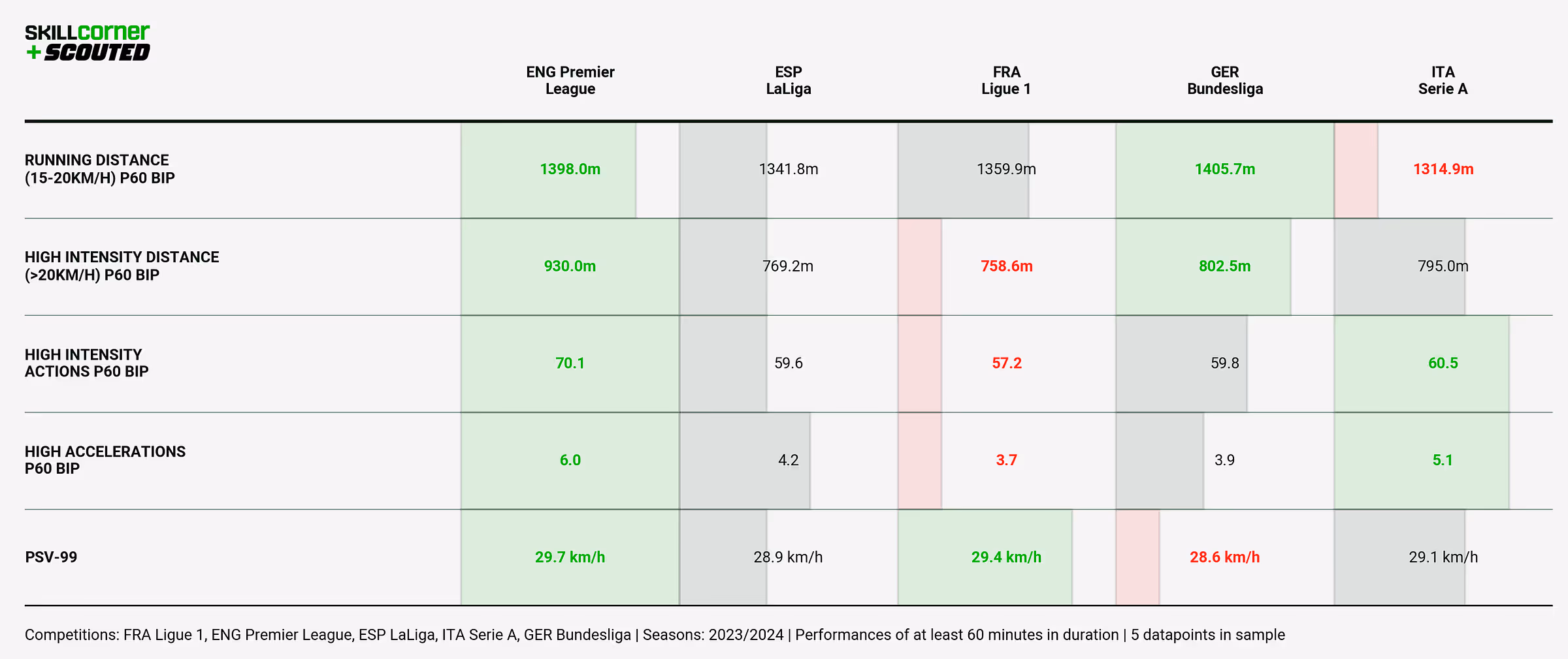 A SCOUTED-SkillCorner bar graph plotting athletic data from the top-five European leagues
