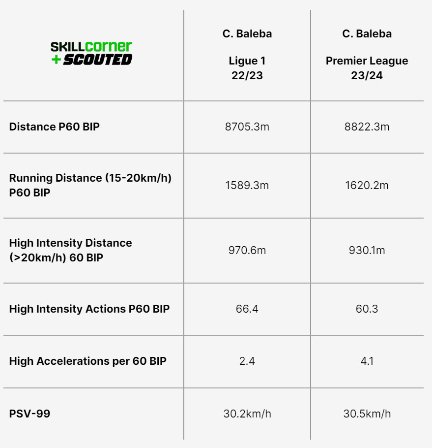 A SCOUTED-SkillCorner table plotting Carlos Baleba's athletic data in Ligue 1 and the Premier League