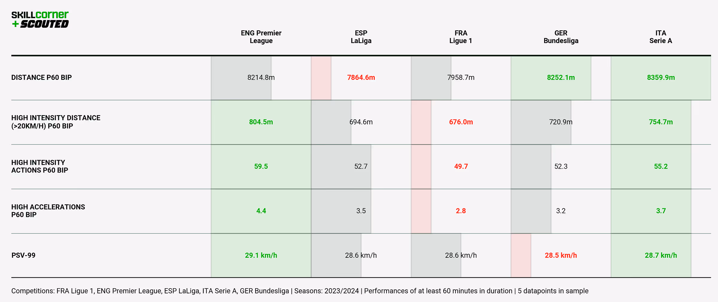 A SCOUTED-SkillCorner bar graph plotting athletic data from the top-five European leagues