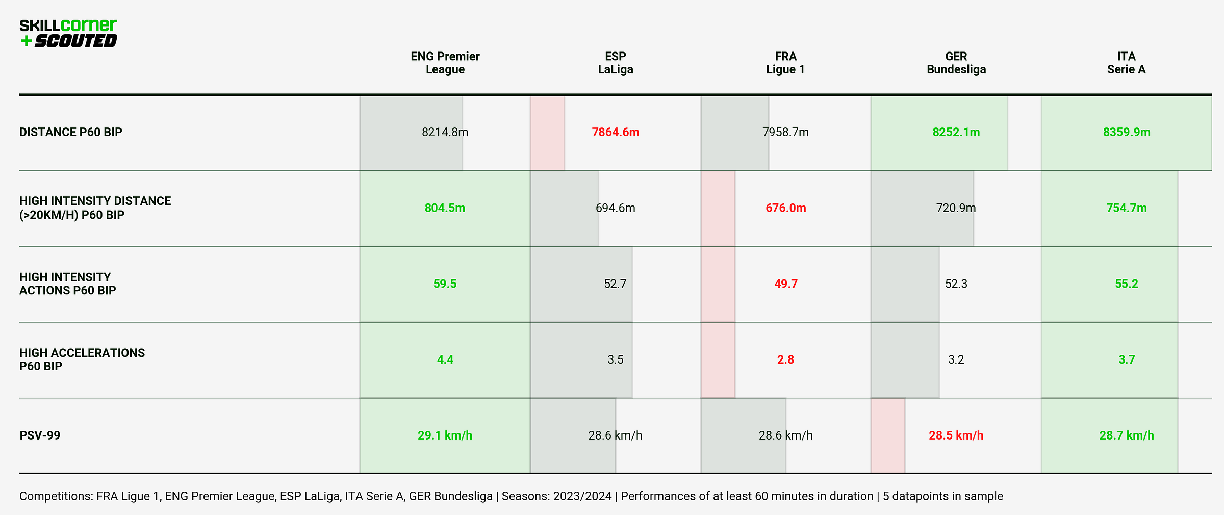 A SCOUTED-SkillCorner bar graph plotting athletic data from the top-five European leagues