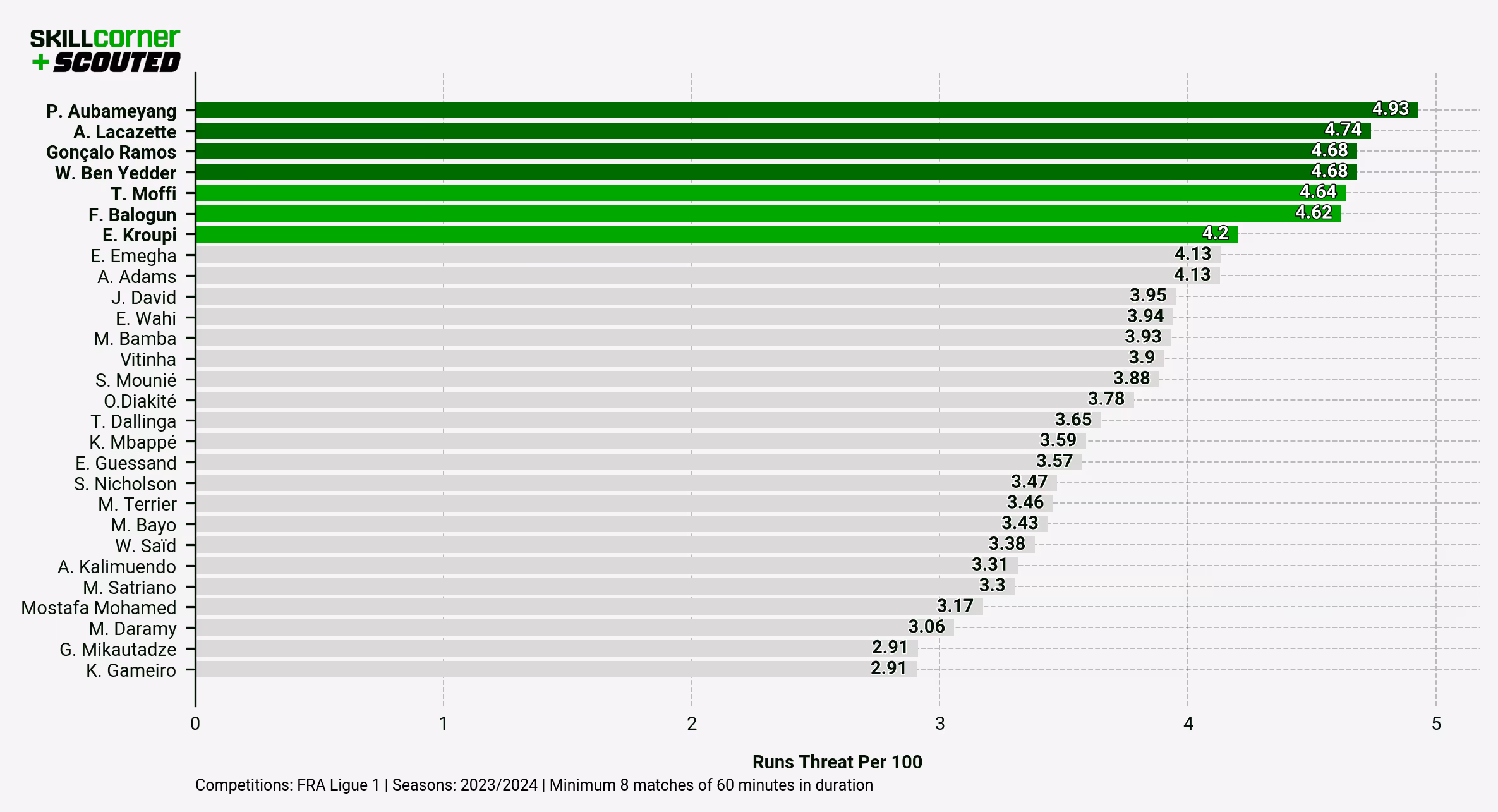 A SCOUTED-SkillCorner bar graph plotting Runs Threat per 100 Runs of Ligue 1 forwards