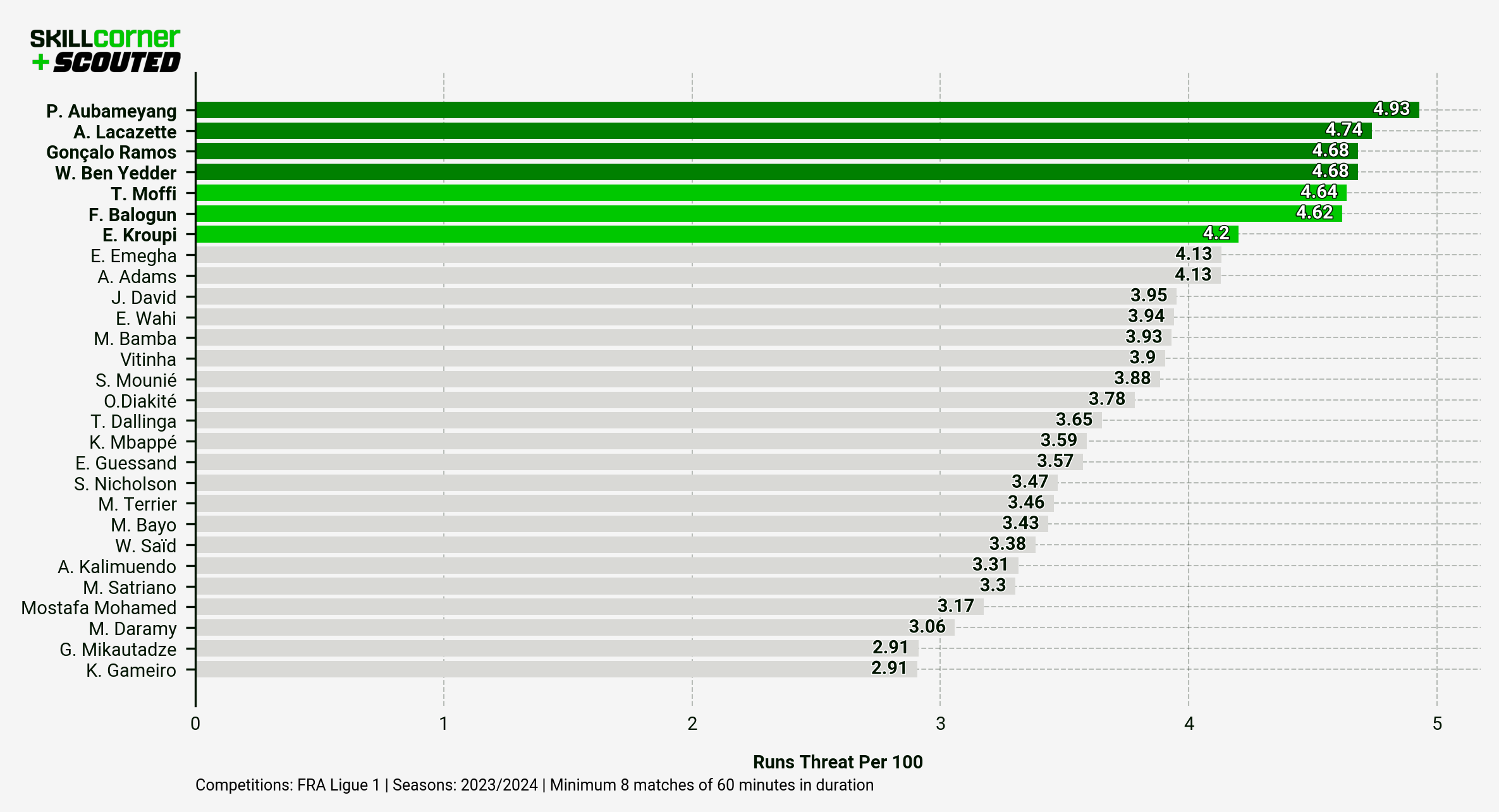 A SCOUTED-SkillCorner bar graph plotting Runs Threat per 100 Runs of Ligue 1 forwards