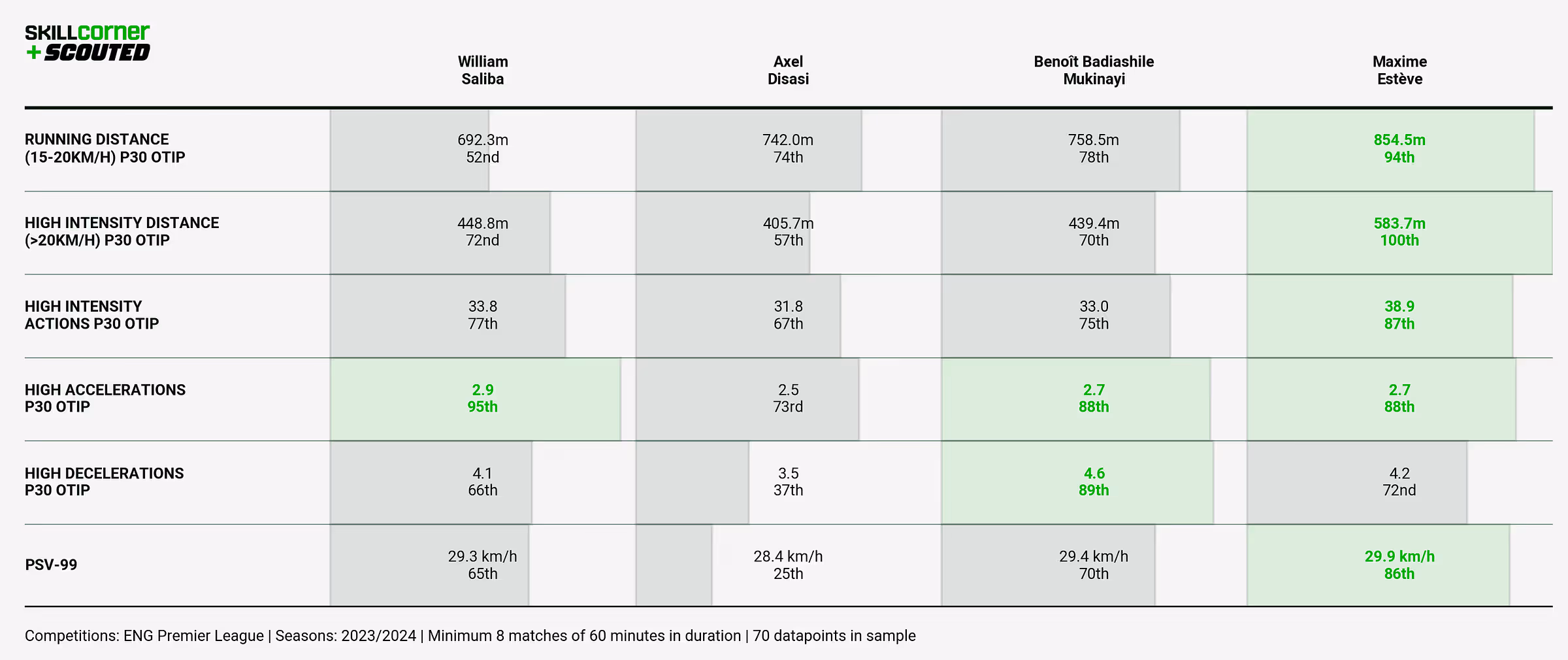 A SCOUTED-SkillCorner bar graph plotting the athletic data of four French Premier League centre-back