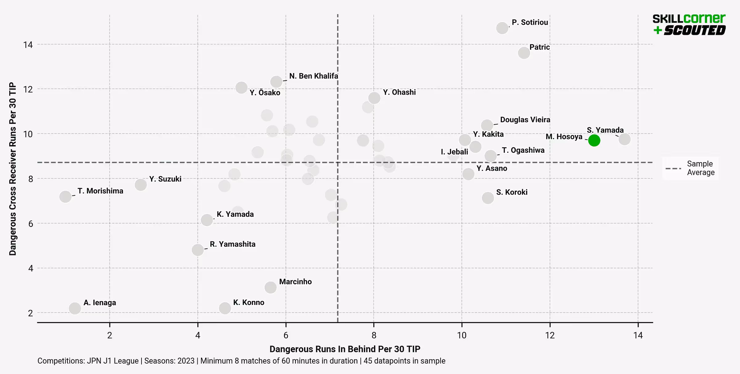 A SCOUTED-SkillCorner scatter graph plotting Mao Hosoya compared to other J.LEAGUE strikers in terms of dangerous runs in behind and dangerous cross receiving runs.
