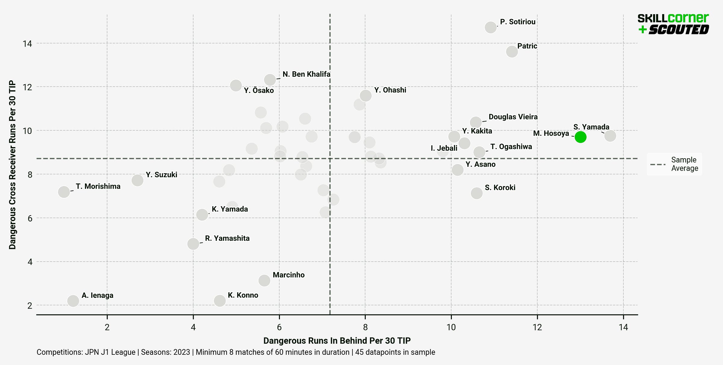 A SCOUTED-SkillCorner scatter graph plotting Mao Hosoya compared to other J.LEAGUE strikers in terms of dangerous runs in behind and dangerous cross receiving runs.
