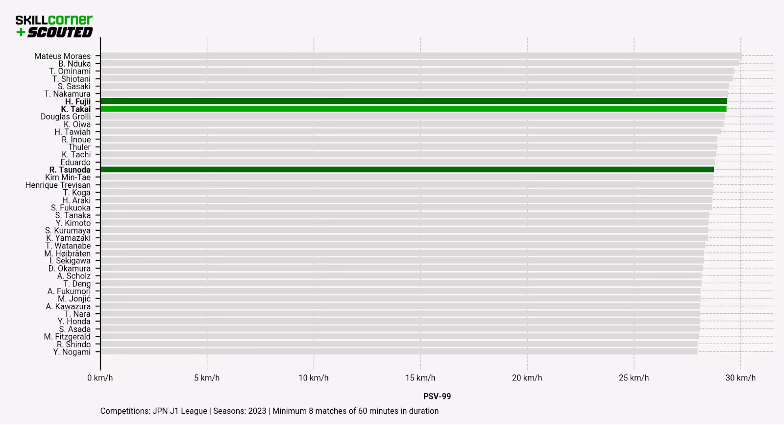 A SCOUTED-SkillCorner bar chart plotting the PSV-99 (speed) of J.LEAGUE centre-backs in the 2023 season,