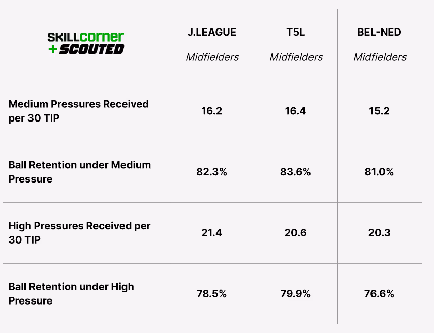 A SCOUTED-SkillCorner table plotting the averages of midfielders ball retention under pressure in the J.LEAGUE, Europe's top-five leagues, Eredivisie and Pro League.