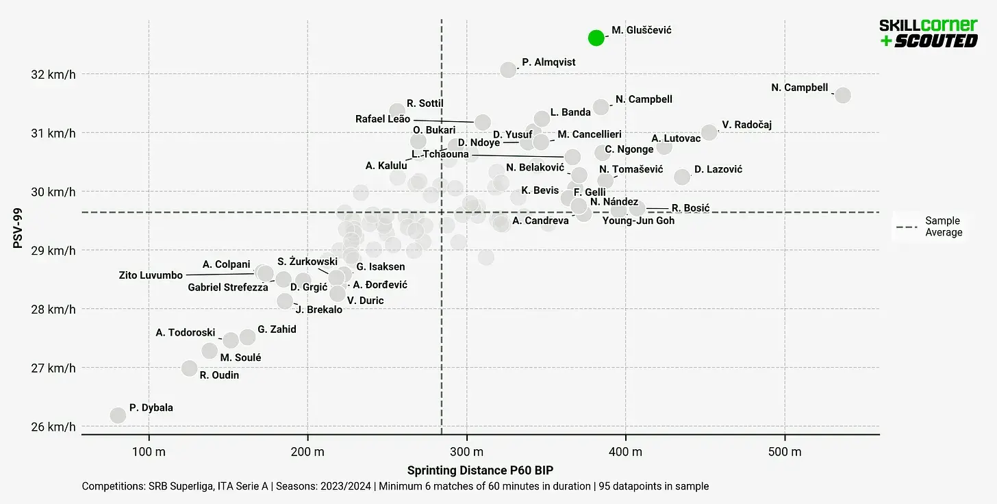 Chart 3-2