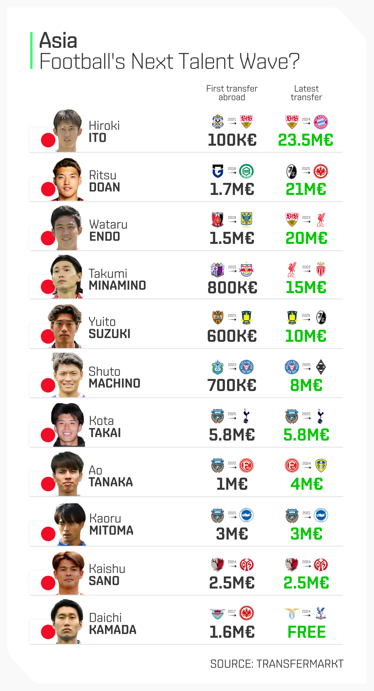 Asia Transfer Flow Chart
