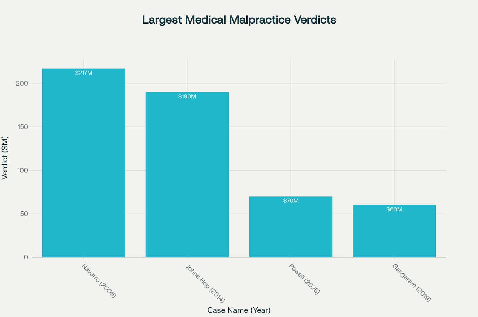 Largest Medical Malpractice Verdicts in U.S. History (by Case)