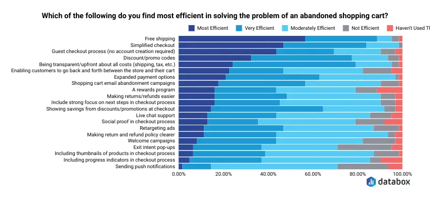 shipping abandonment rate