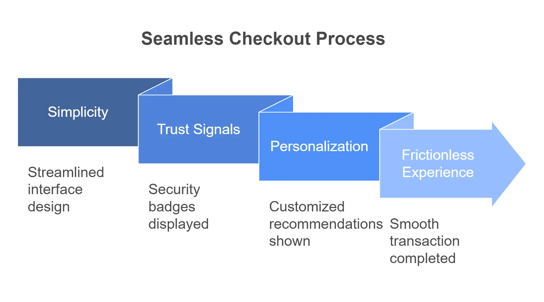 Customer journey seamless checkout process