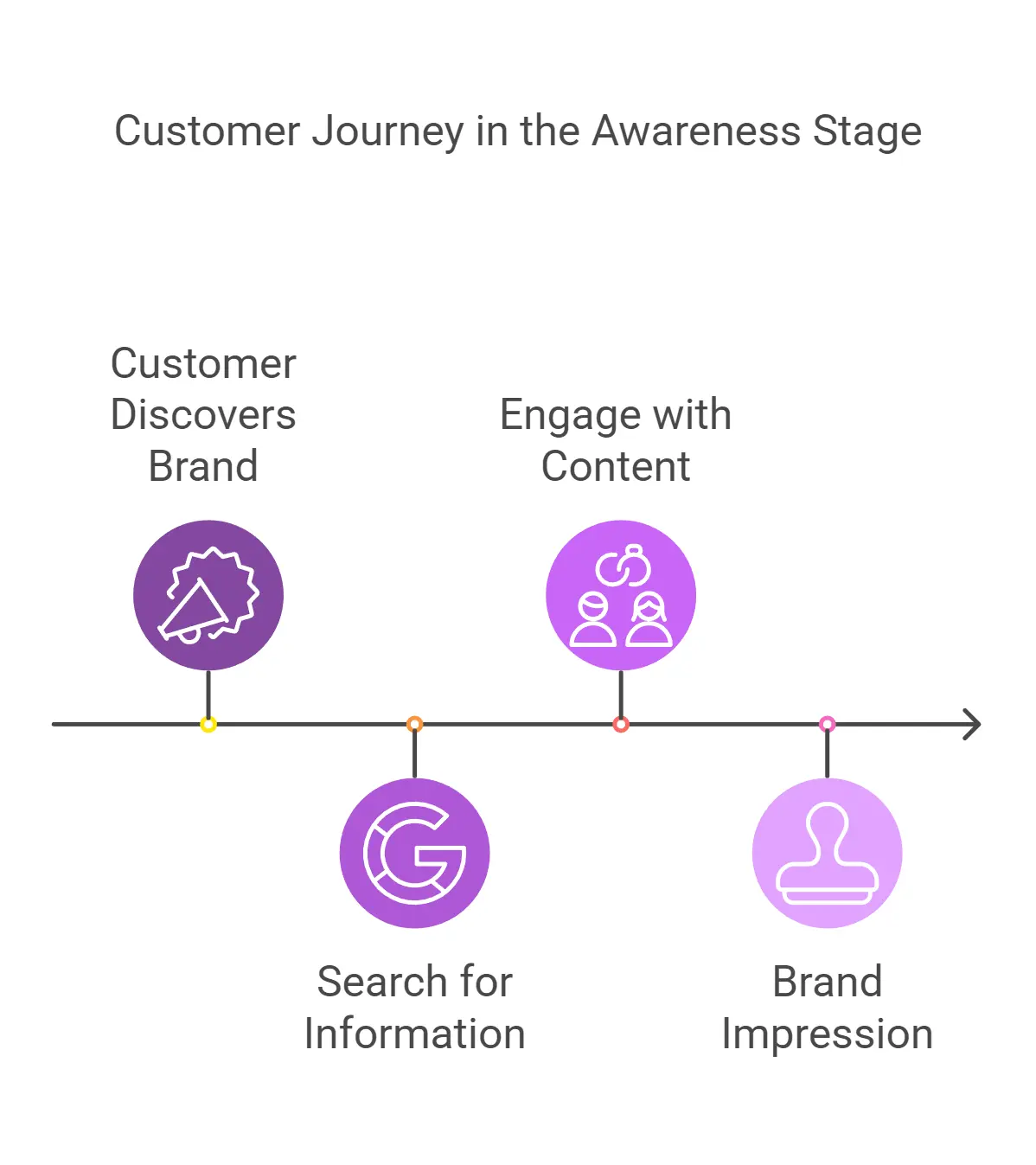 Customer journey in the awareness stage