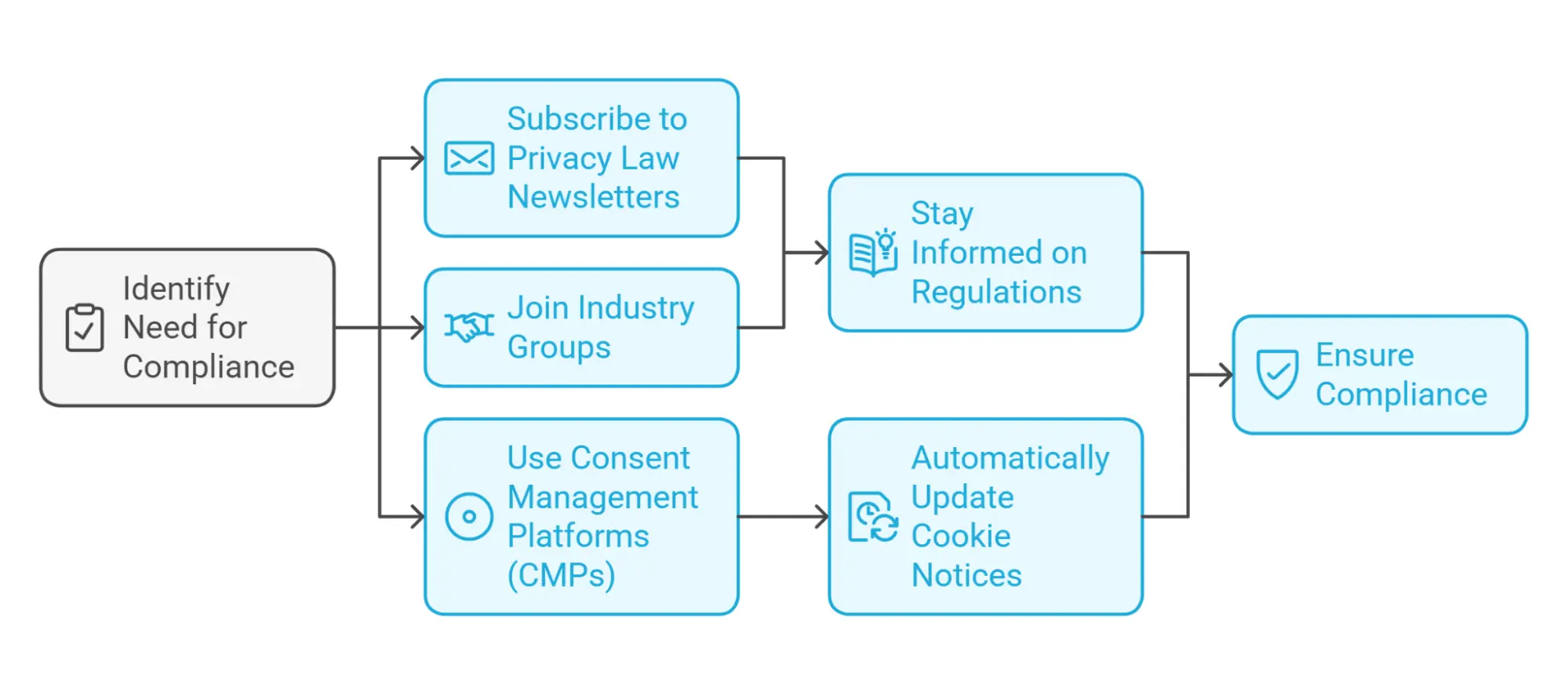 Cookie consent best practices process