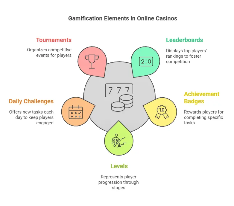 Gamification elements in online casinos