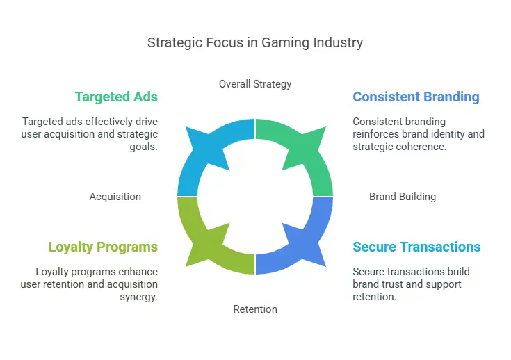 strategic focus in gaming industry