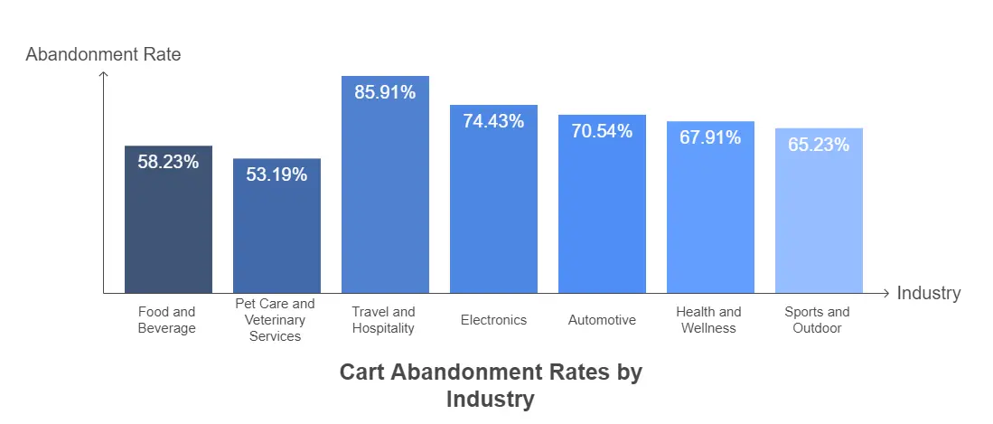 cart abandonment rates by industry
