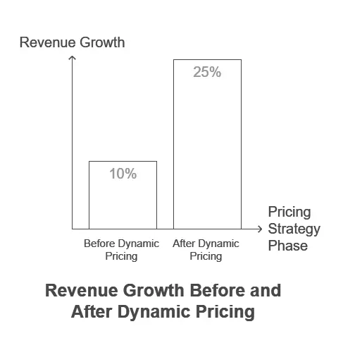 Revenue growth before and after dynamic pricing