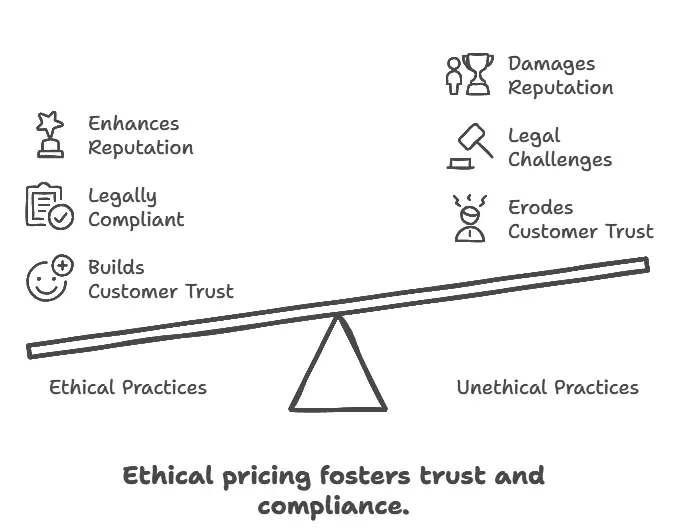 Ethical pricing fosters trust and compliance