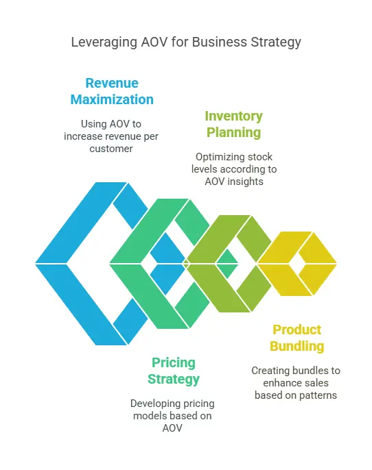 Leveraging AOV for business strategy