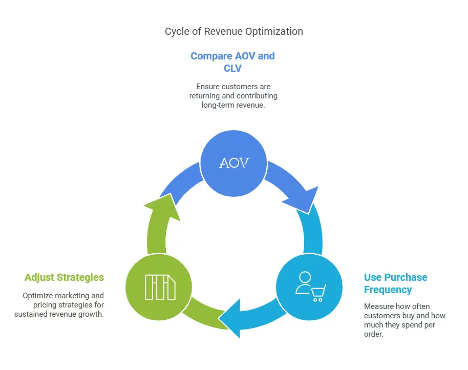 Cycle of revenue optimization