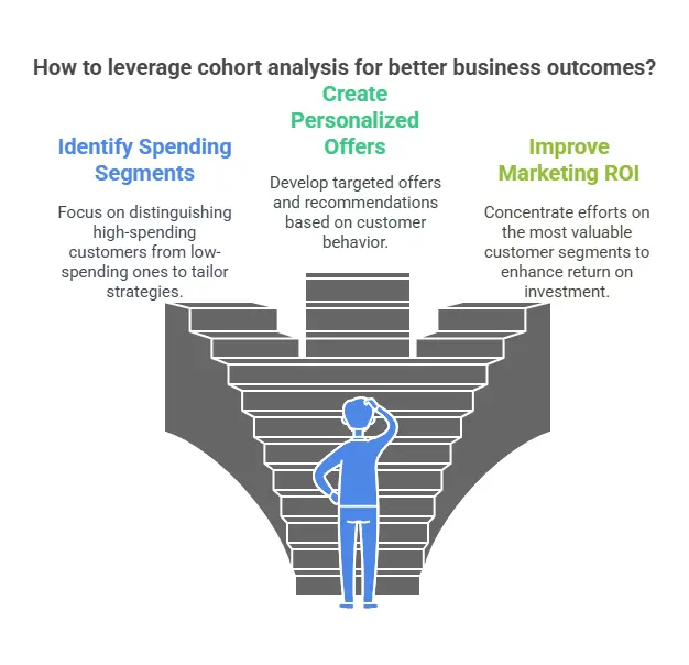 How to leverage cohort analysis for better business outcomes