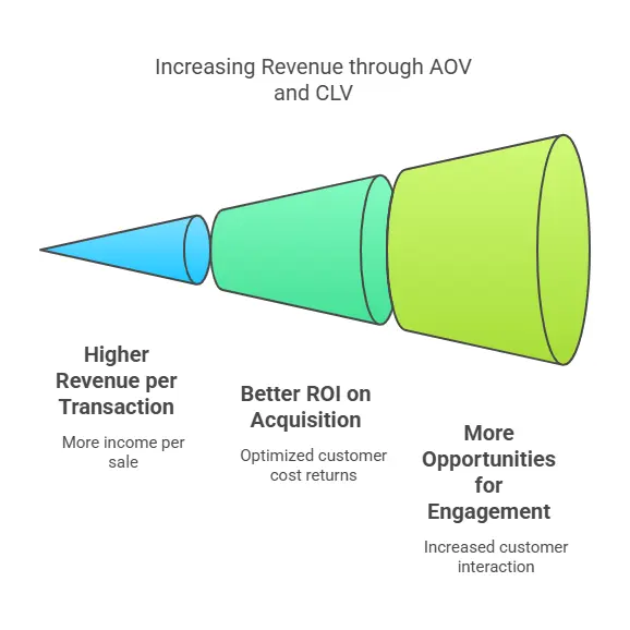 increasing revenue through AOV and CLV