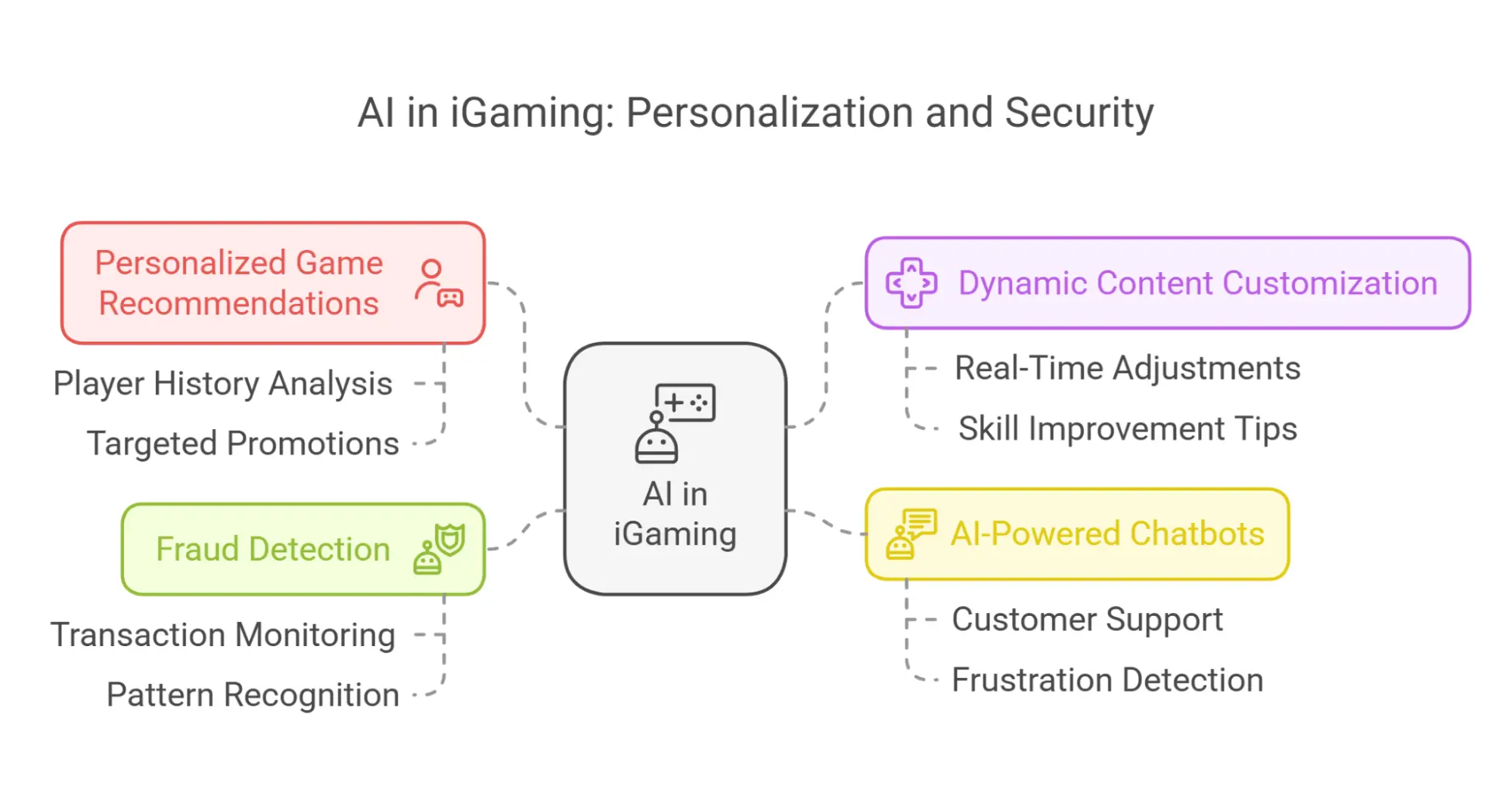 AI in igaming: personalization and security