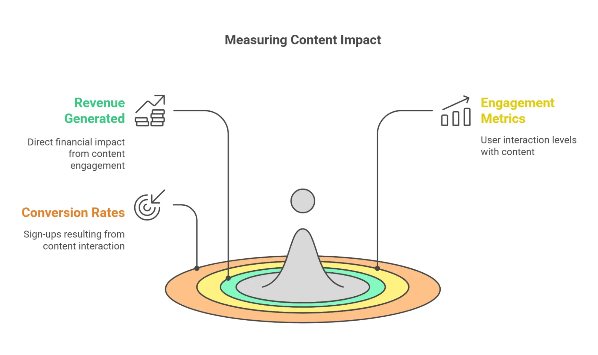 measuring content impact