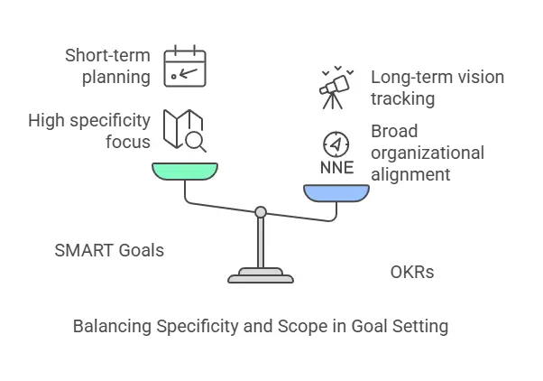 balancing specifity and scope in goal setting