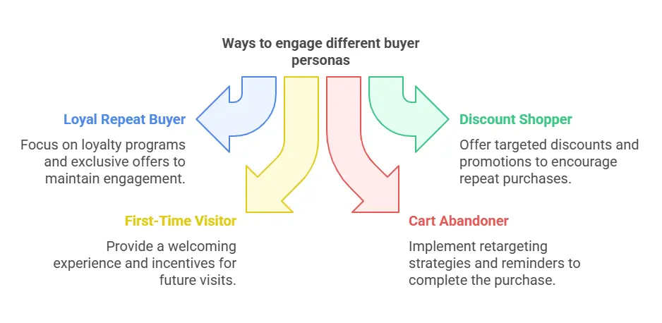 ways to engage different buyer personas