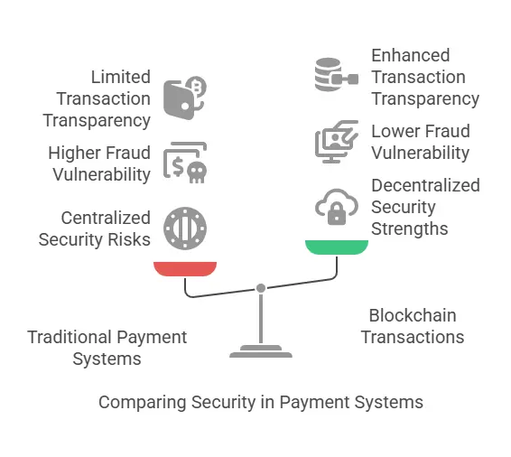 comparing security in payment systems