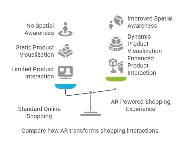compare how AR transforms shopping interactions