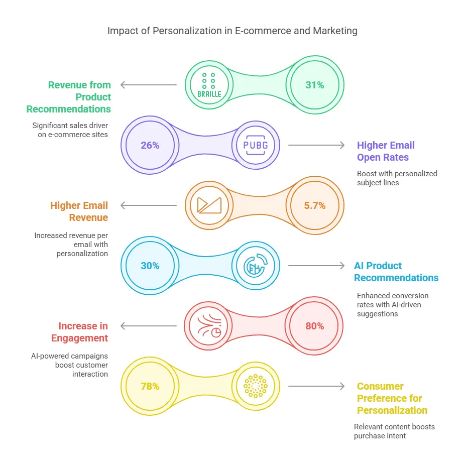 impact of personalization in e-commerce and marketing