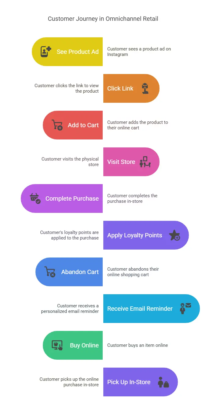 customer journey in omnichannelretail