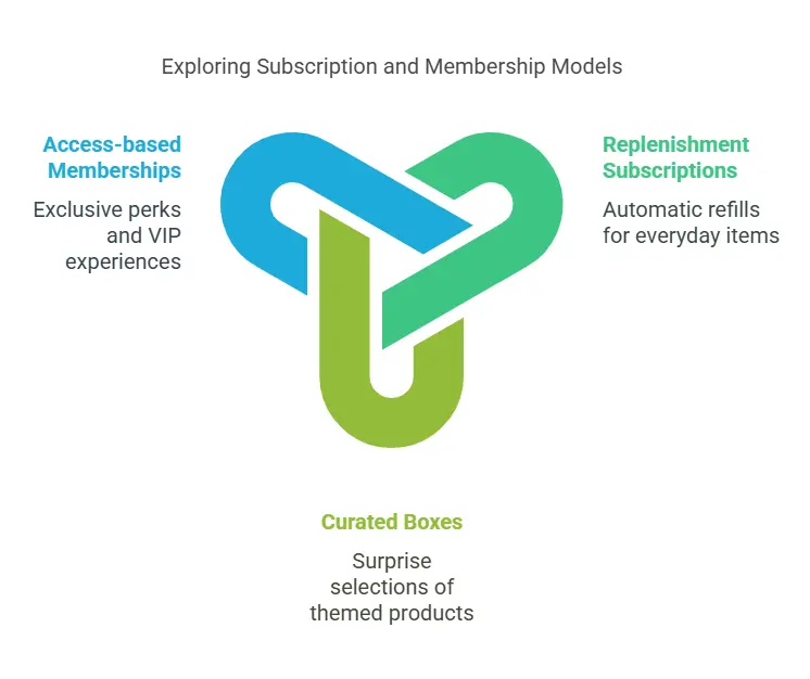 exploring subscription and membership models