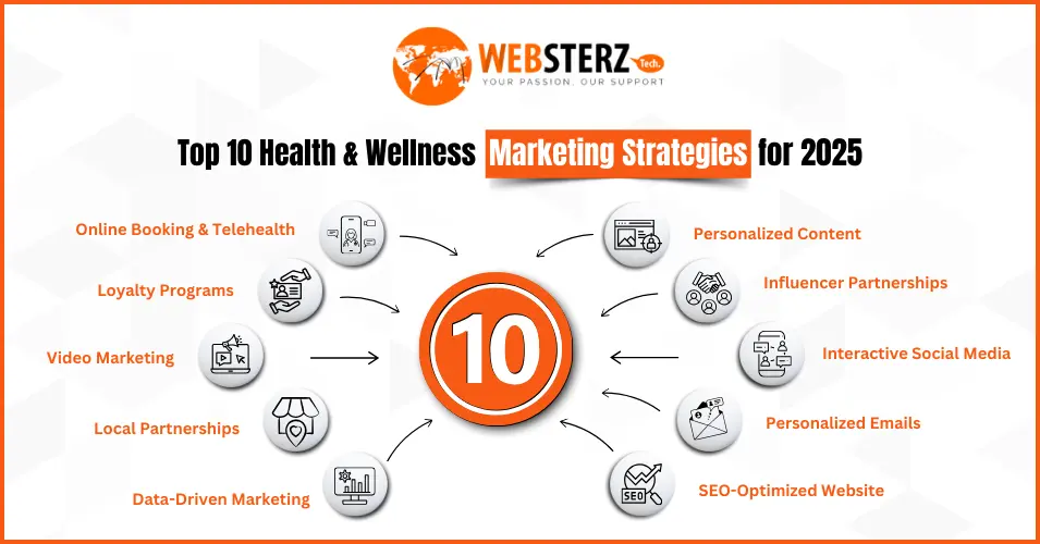 top 10 health & wellness marketing strategies