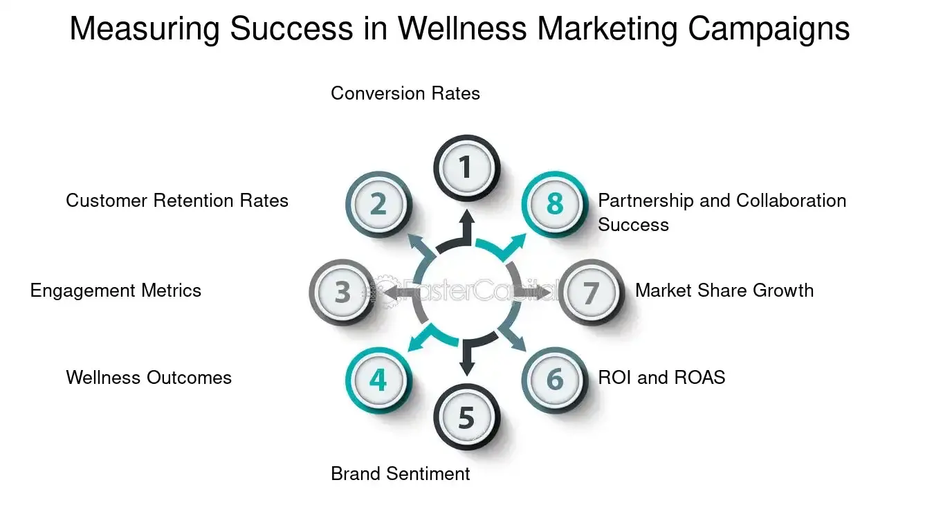 Measuring success in wellness marketing campaigns
