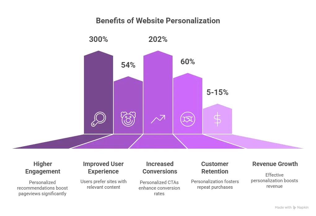 Chart or bar graph showing personalization ROI or engagement uplift