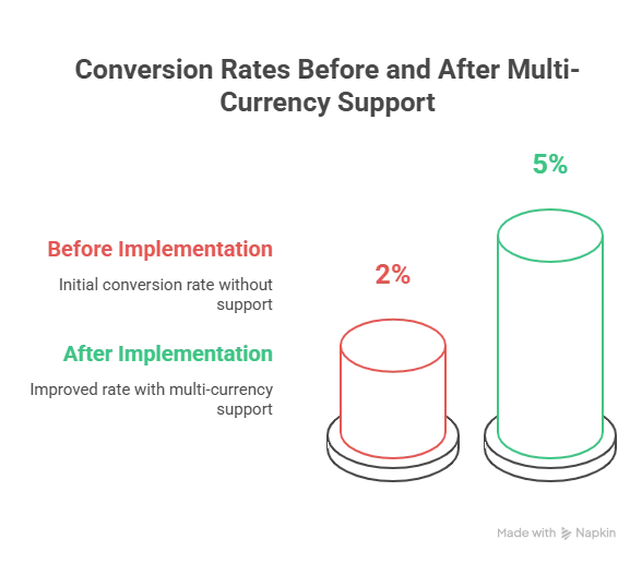 conversion rates before and after multi-currency support