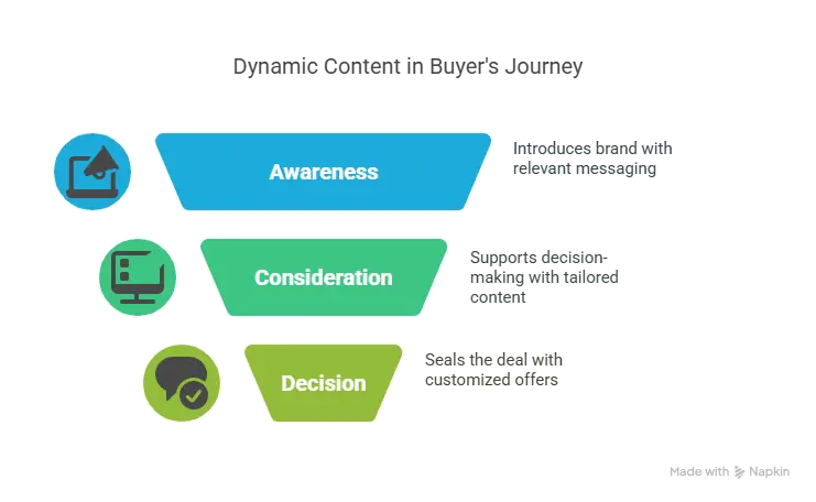 dynamic content in buyer's journey