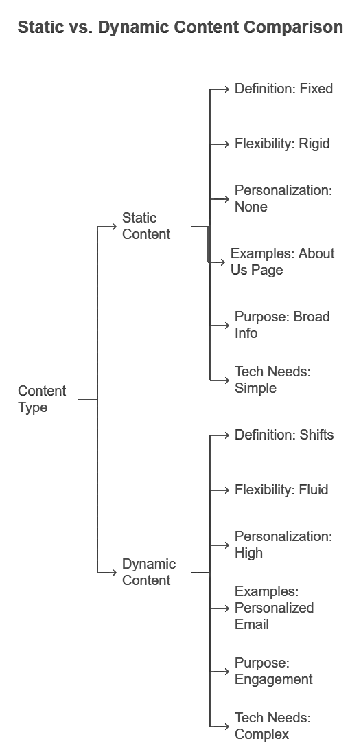 static vs dynamic content comparison