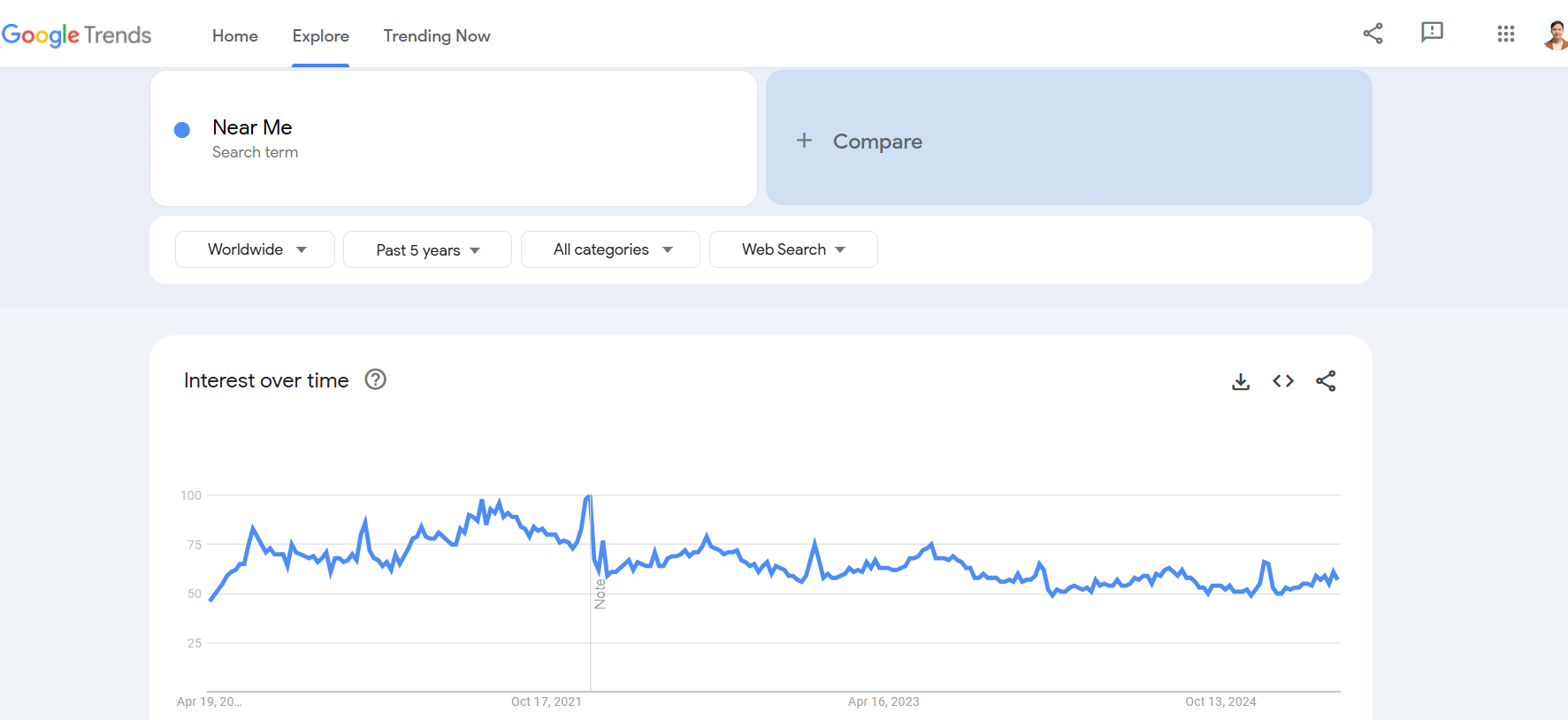 Line graph of ânear meâ searches over past 5 years (Google Trends data)