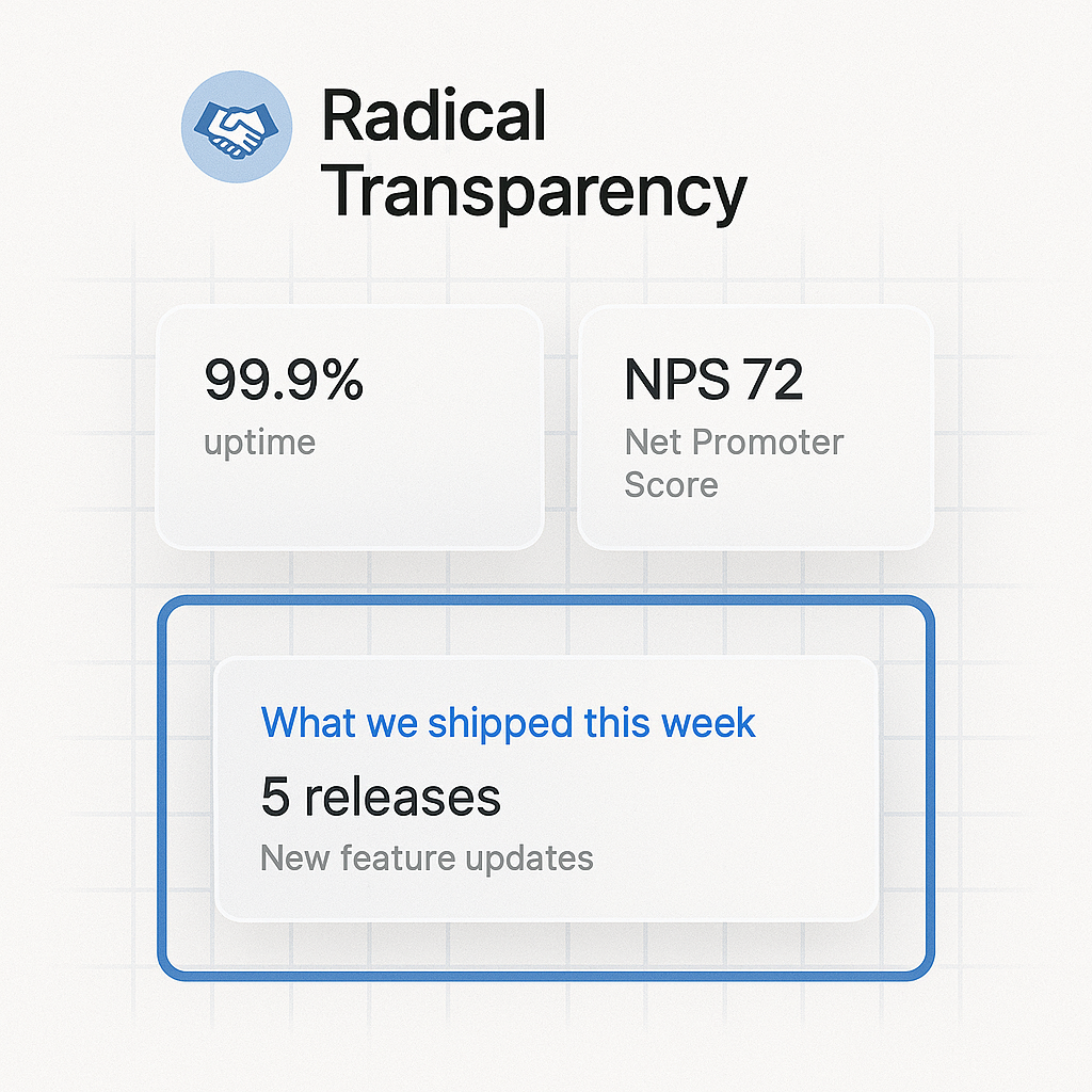 UI elements showing 99.9% uptime, NPS score of 72, and weekly feature updates, highlighting Nixi AI’s culture of radical transparency in performance and product delivery.