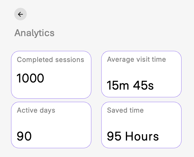 Analytics dashboard showing completed sessions, average visit time, and total time saved