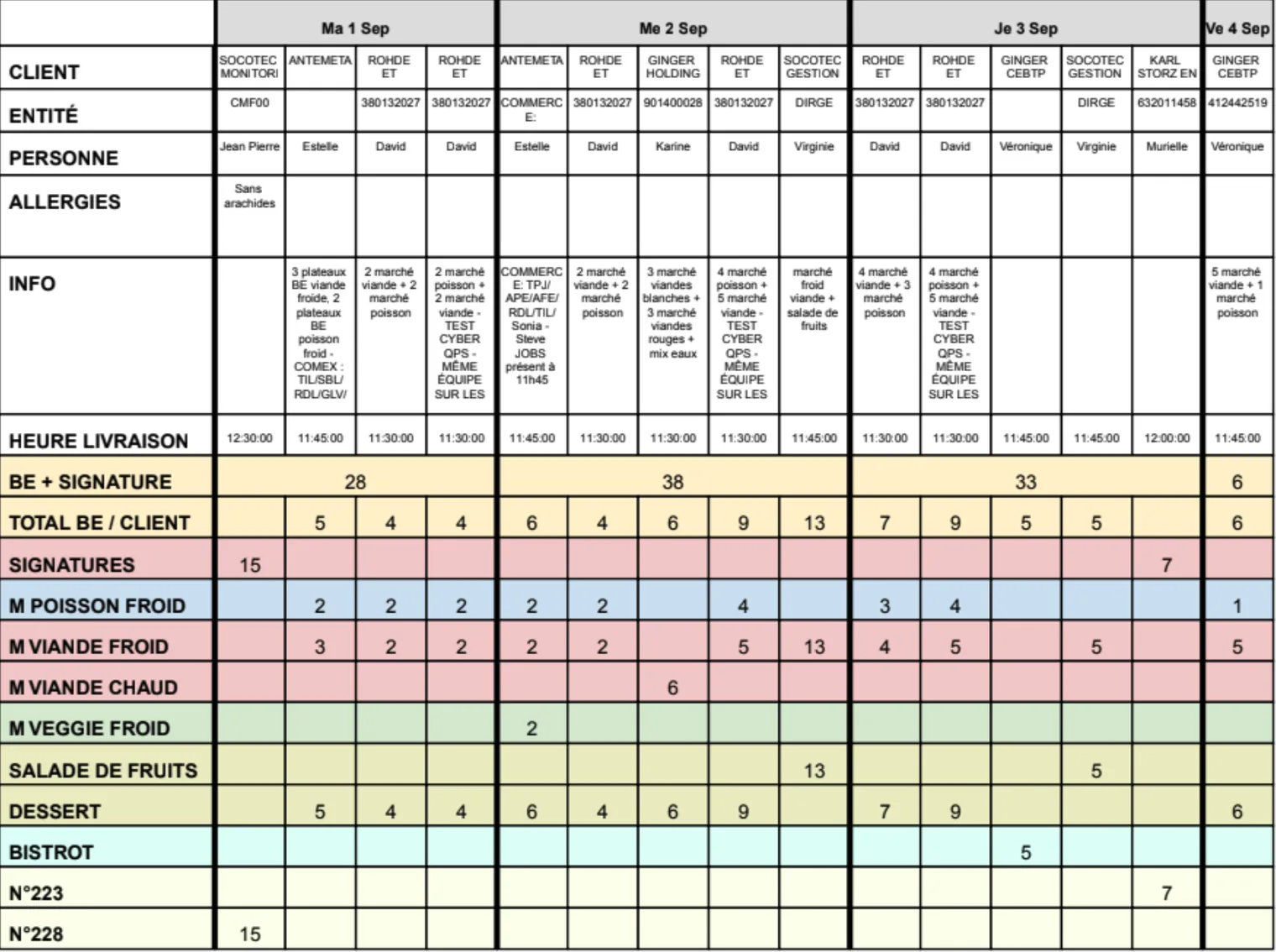 Capture d'écran d'un tableau de suivi automatisé généré à partir des bons de commande Frankewitz, avec client, quantités par type de repas et heure de livraison, organisé par jour.