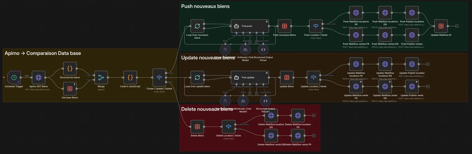 Capture d'écran d'un workflow n8n synchronisant les biens Apimo avec Webflow : comparaison de base de données puis publication, mise à jour ou suppression des annonces selon les biens détectés.