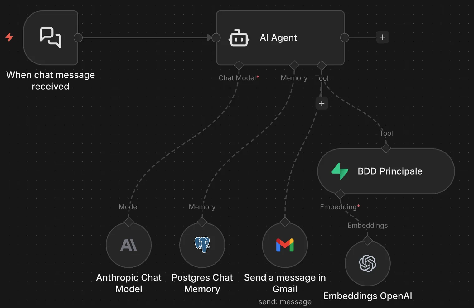 Capture d'écran d'un workflow n8n : un agent IA déclenché par un message de chat, connecté à un modèle Anthropic, une mémoire Postgres, l'envoi d'un message Gmail et une base de données produits avec recherche par similarité (embeddings OpenAI).